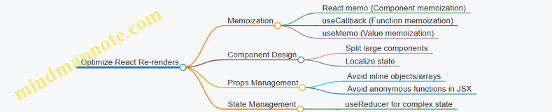 Optimize React Re-renders