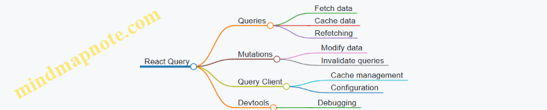React Query