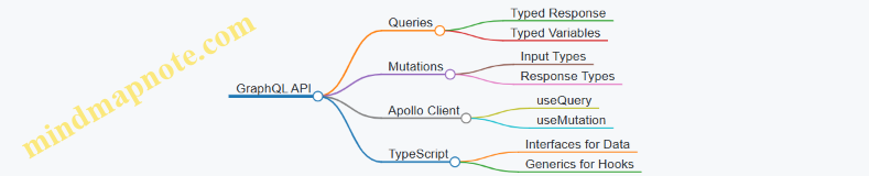 GraphQL API
