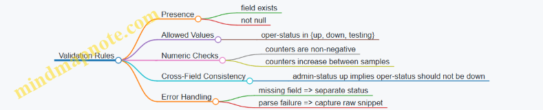 Validation Rules
