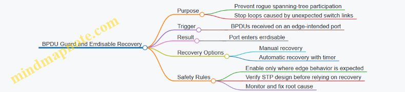 BPDU Guard and Errdisable Recovery