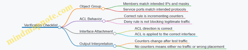 Verification Checklist