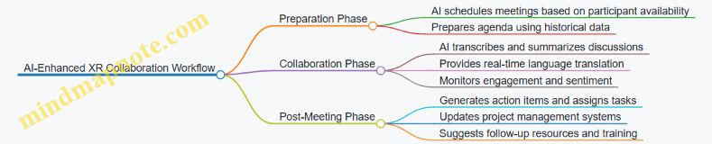 AI-Enhanced XR Collaboration Workflow