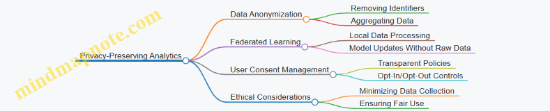 Privacy-Preserving Analytics