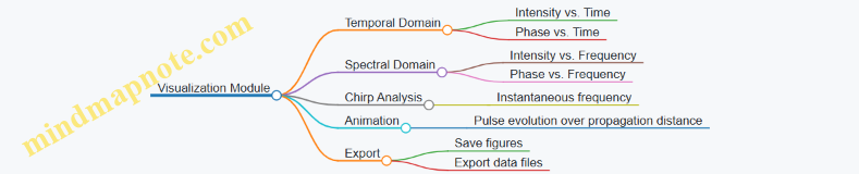 Visualization Module