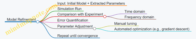 Model Refinement