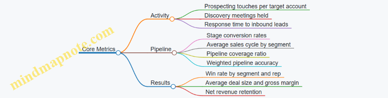 Core Metrics