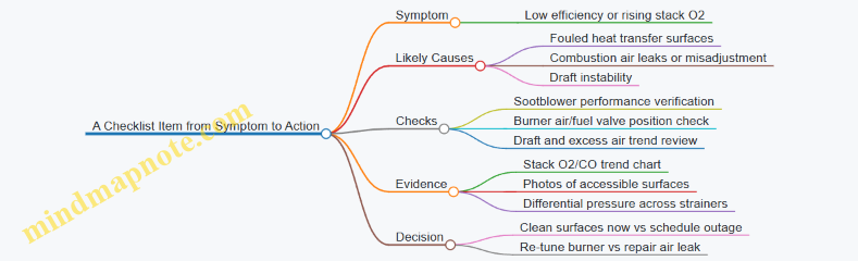 A Checklist Item from Symptom to Action