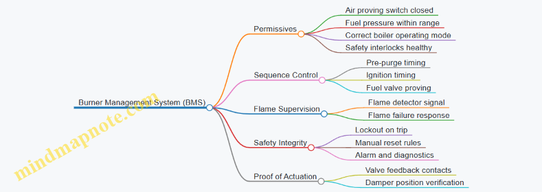 Burner Management System (BMS)