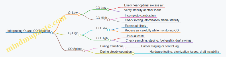 Interpreting O₂ and CO Together