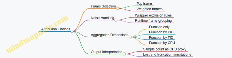 Attribution Choices