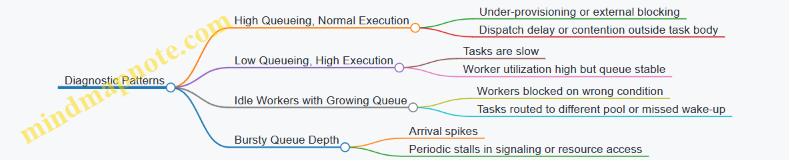 Diagnostic Patterns