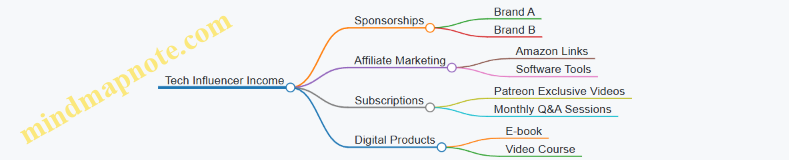 Tech Influencer Income