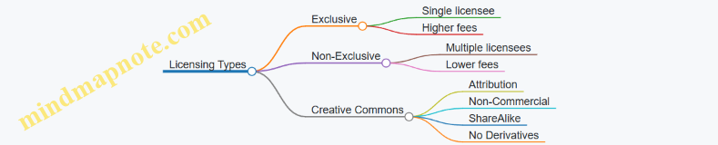 Licensing Types