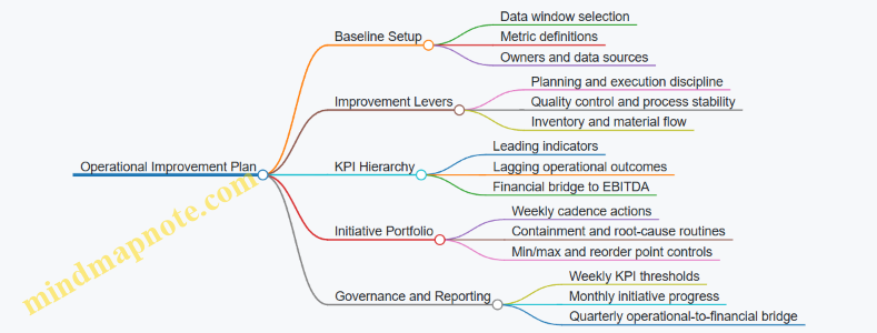 Operational Improvement Plan