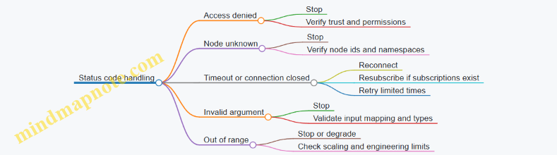 Status code handling