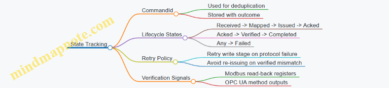 State Tracking