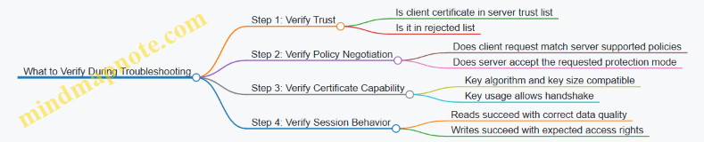 What to Verify During Troubleshooting