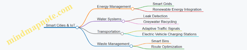 Smart Cities & IoT