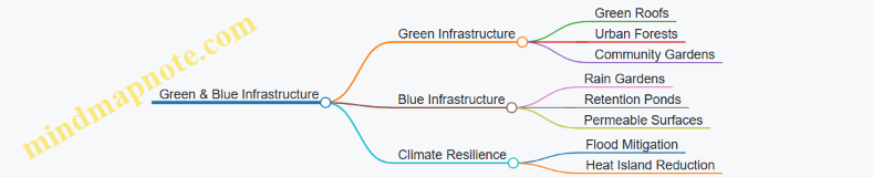 Green & Blue Infrastructure