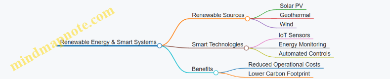 Renewable Energy & Smart Systems