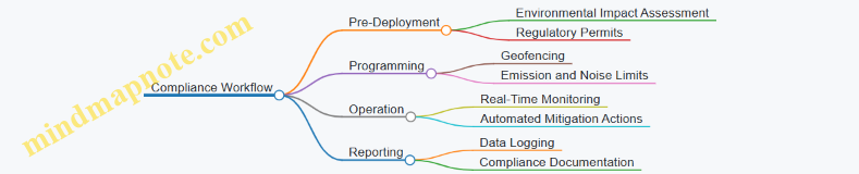 Compliance Workflow