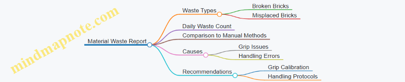 Material Waste Report