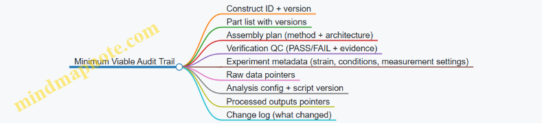 Minimum Viable Audit Trail
