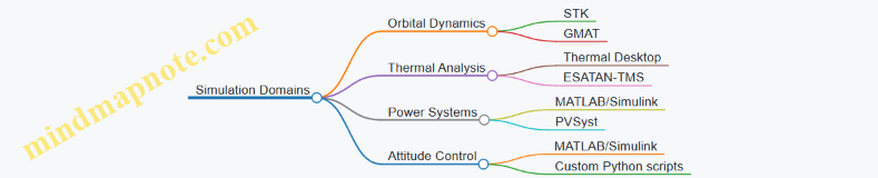 Simulation Domains