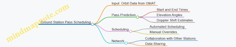 Ground Station Pass Scheduling