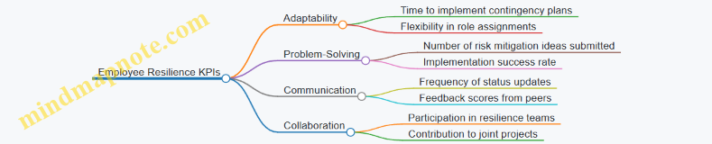 Employee Resilience KPIs