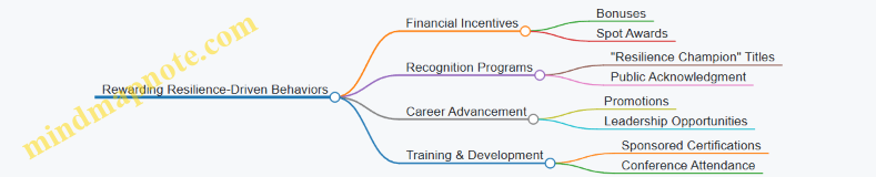 Rewarding Resilience-Driven Behaviors