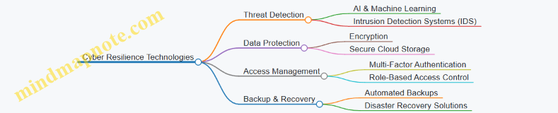 Cyber Resilience Technologies