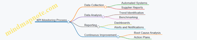 KPI Monitoring Process