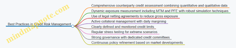 Best Practices in Credit Risk Management