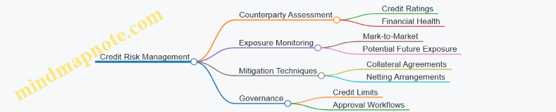 Credit Risk Management