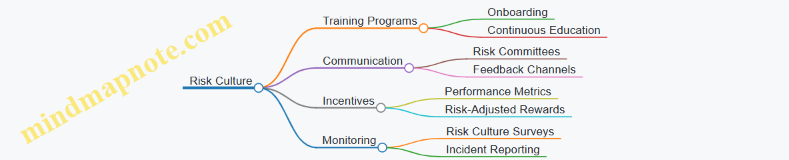 Risk Culture