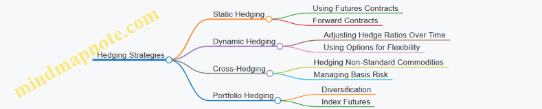 Hedging Strategies