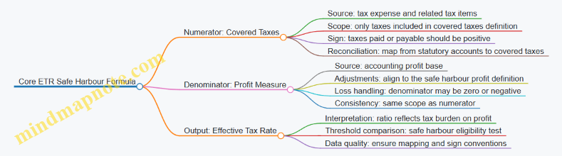 Core ETR Safe Harbour Formula