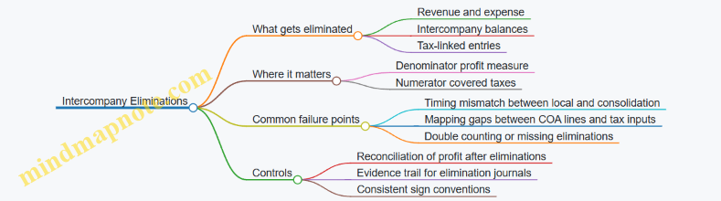Intercompany Eliminations