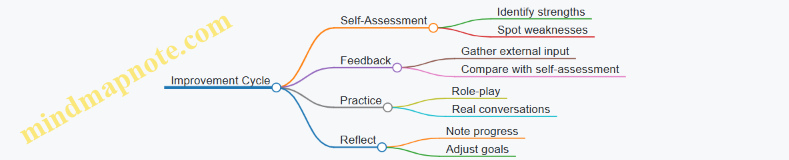 Improvement Cycle