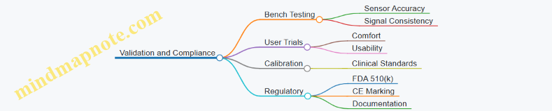 Validation and Compliance