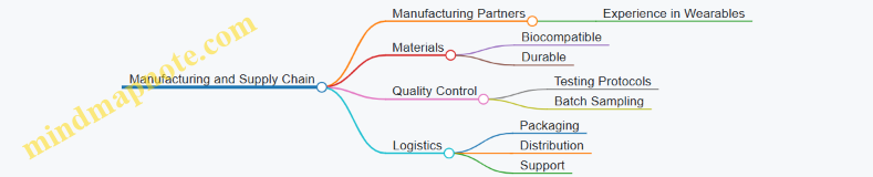 Manufacturing and Supply Chain