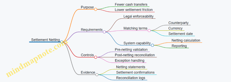 Settlement Netting