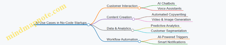 AI Use Cases in No-Code Startups