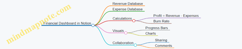 Financial Dashboard in Notion