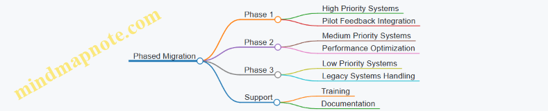 Phased Migration