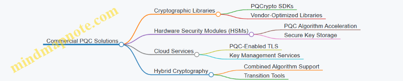 Commercial PQC Solutions