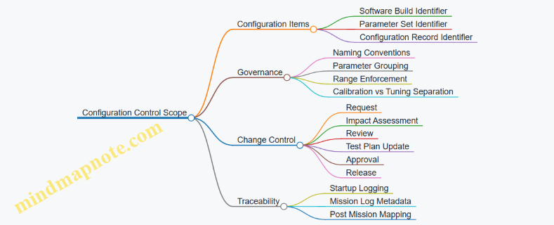 Configuration Control Scope