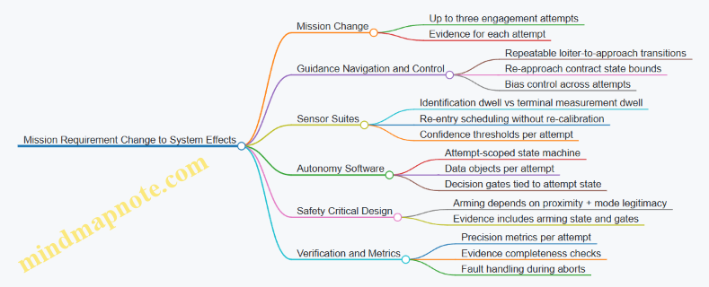 Mission Requirement Change to System Effects